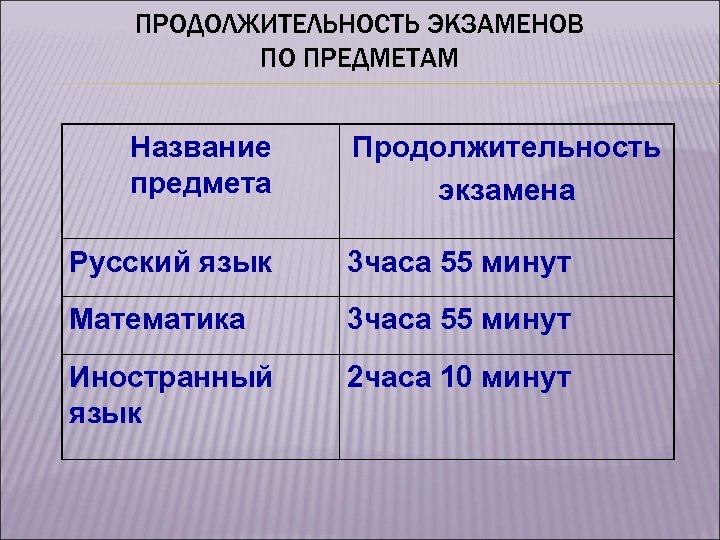 ПРОДОЛЖИТЕЛЬНОСТЬ ЭКЗАМЕНОВ ПО ПРЕДМЕТАМ Название предмета Продолжительность экзамена Русский язык 3 часа 55 минут