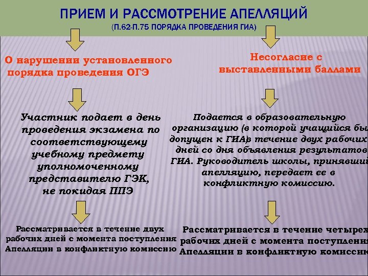 ПРИЕМ И РАССМОТРЕНИЕ АПЕЛЛЯЦИЙ (П. 62 -П. 75 ПОРЯДКА ПРОВЕДЕНИЯ ГИА) О нарушении установленного