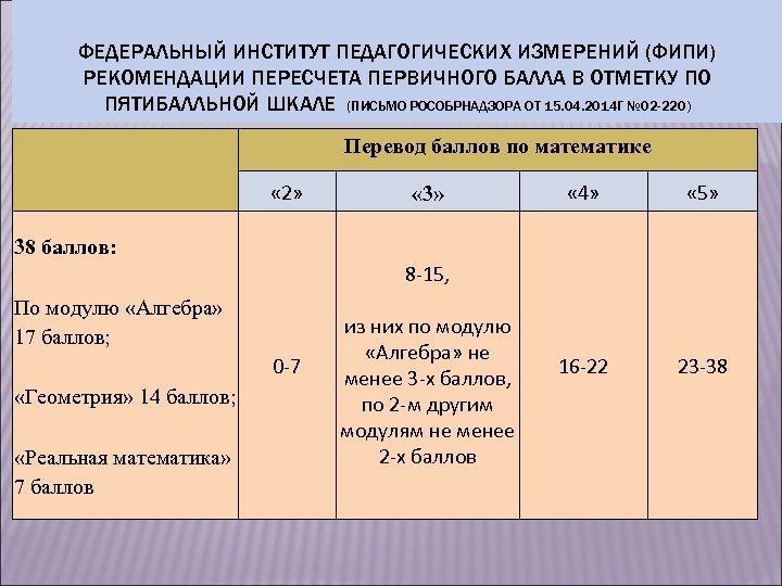 ФЕДЕРАЛЬНЫЙ ИНСТИТУТ ПЕДАГОГИЧЕСКИХ ИЗМЕРЕНИЙ (ФИПИ) РЕКОМЕНДАЦИИ ПЕРЕСЧЕТА ПЕРВИЧНОГО БАЛЛА В ОТМЕТКУ ПО ПЯТИБАЛЛЬНОЙ ШКАЛЕ