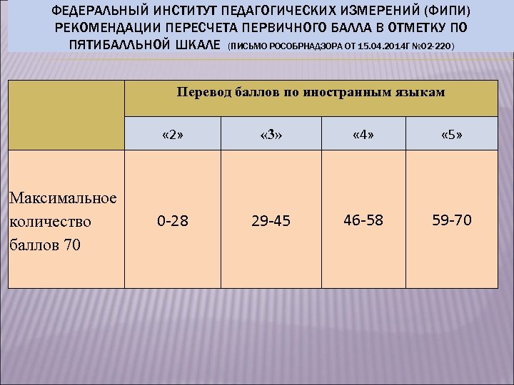 ФЕДЕРАЛЬНЫЙ ИНСТИТУТ ПЕДАГОГИЧЕСКИХ ИЗМЕРЕНИЙ (ФИПИ) РЕКОМЕНДАЦИИ ПЕРЕСЧЕТА ПЕРВИЧНОГО БАЛЛА В ОТМЕТКУ ПО ПЯТИБАЛЛЬНОЙ ШКАЛЕ