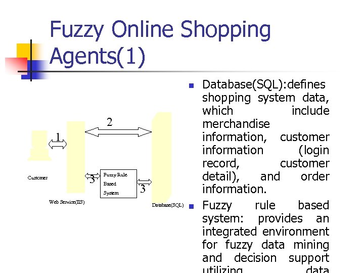 Fuzzy Online Shopping Agents(1) n 2 1 3 Customer Fuzzy Rule Based System Web