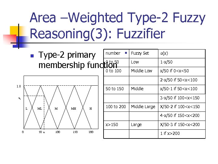 Area –Weighted Type-2 Fuzzy Reasoning(3): Fuzzifier n Type-2 primary number 0 to 50 membership