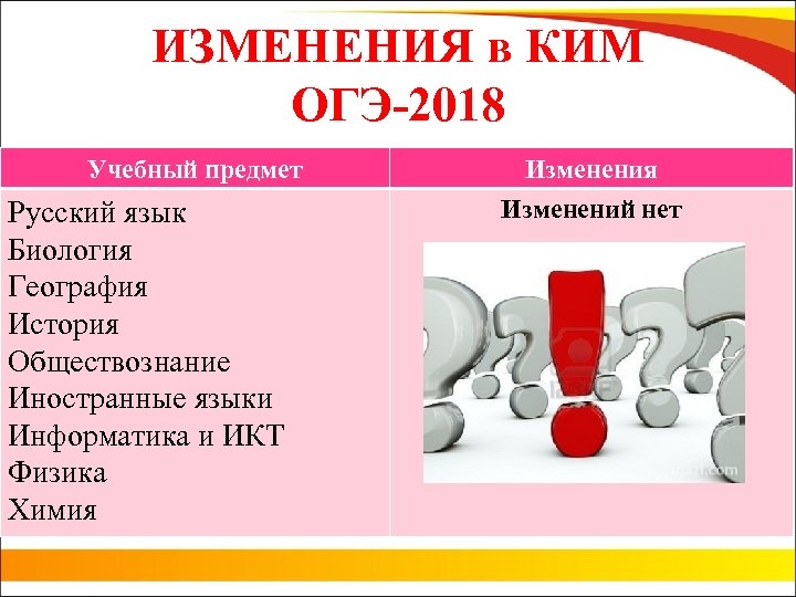 ИЗМЕНЕНИЯ в КИМ ОГЭ-2018 Учебный предмет Русский язык Биология География История Обществознание Иностранные языки