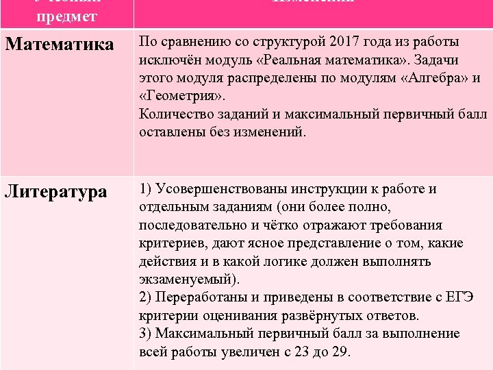 Учебный предмет Изменения Математика По сравнению со структурой 2017 года из работы исключён модуль