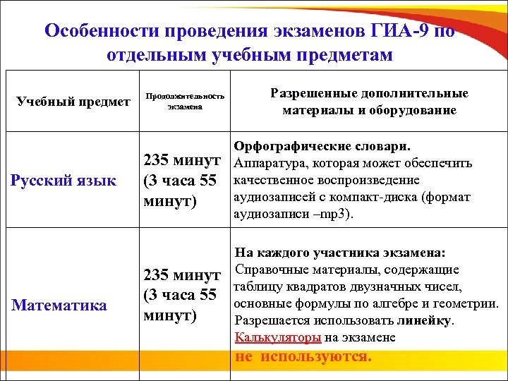 Особенности проведения экзаменов ГИА-9 по отдельным учебным предметам Учебный предмет Русский язык Математика Продолжительность
