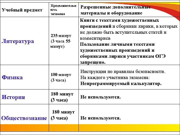 Учебный предмет Продолжительн ость экзамена Литература 235 минут (3 часа 55 минут) Разрешенные дополнительные