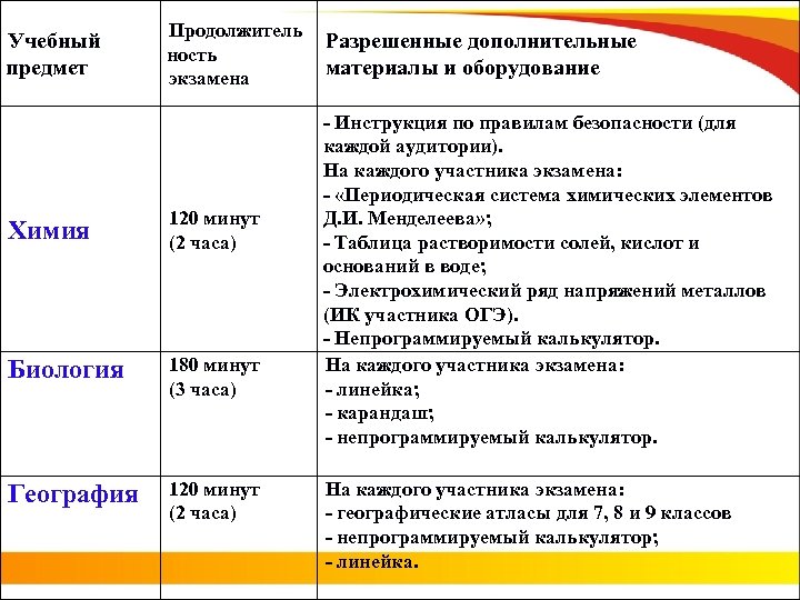 Учебный предмет Продолжитель ность экзамена Химия 120 минут (2 часа) Биология 180 минут (3
