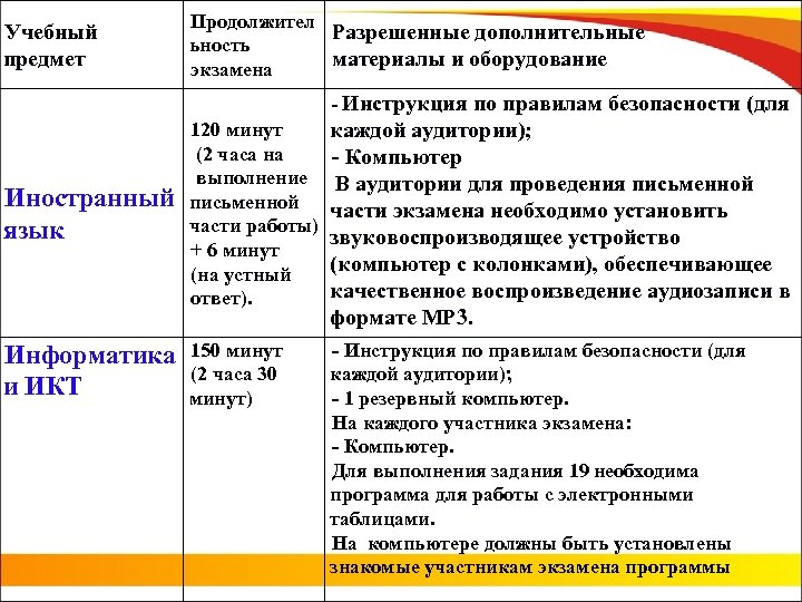 Учебный предмет Продолжител Разрешенные дополнительные ьность материалы и оборудование экзамена - Инструкция по правилам