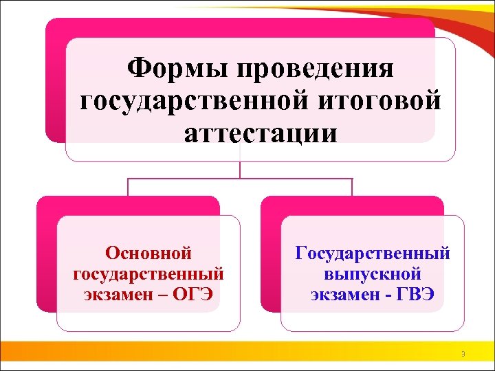 Формы проведения государственной итоговой аттестации Основной государственный экзамен – ОГЭ Государственный выпускной экзамен -