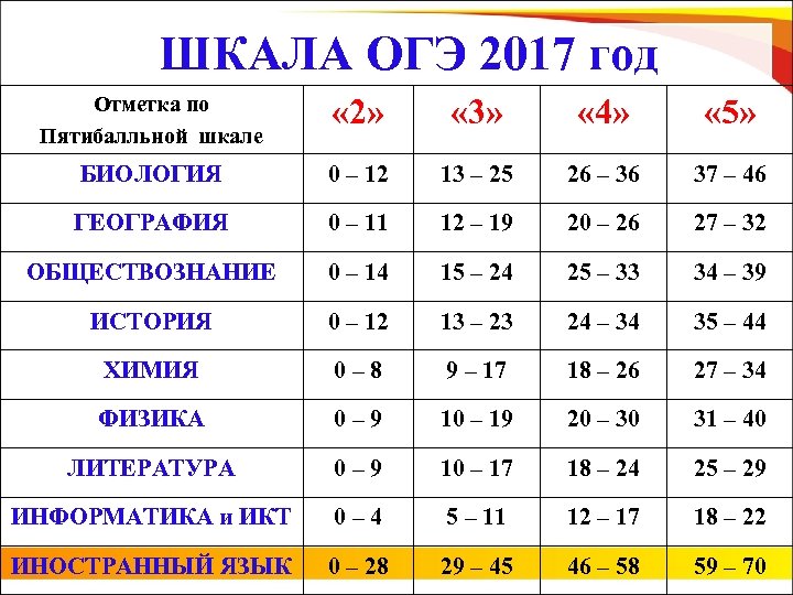 ШКАЛА ОГЭ 2017 год Отметка по Пятибалльной шкале « 2» « 3» « 4»