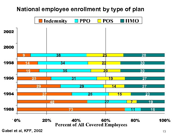 National employee enrollment by type of plan . Percent of All Covered Employees Gabel