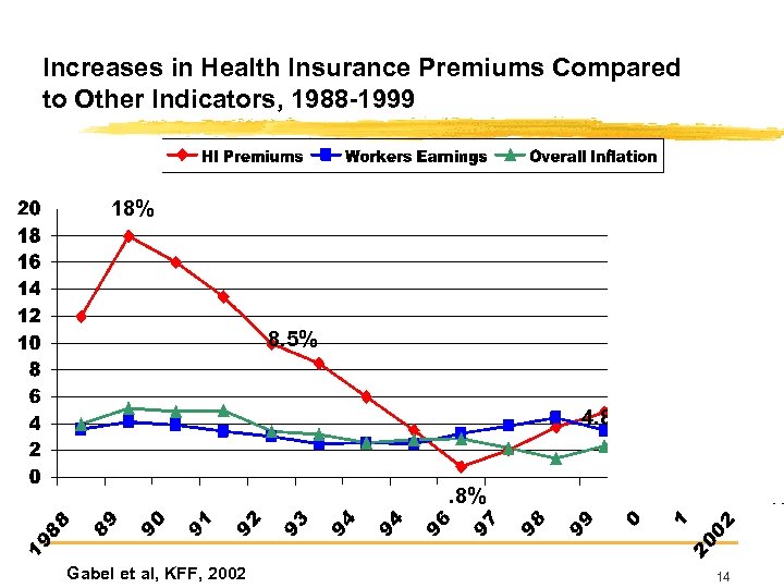 Increases in Health Insurance Premiums Compared to Other Indicators, 1988 -1999 18% 12. 7%