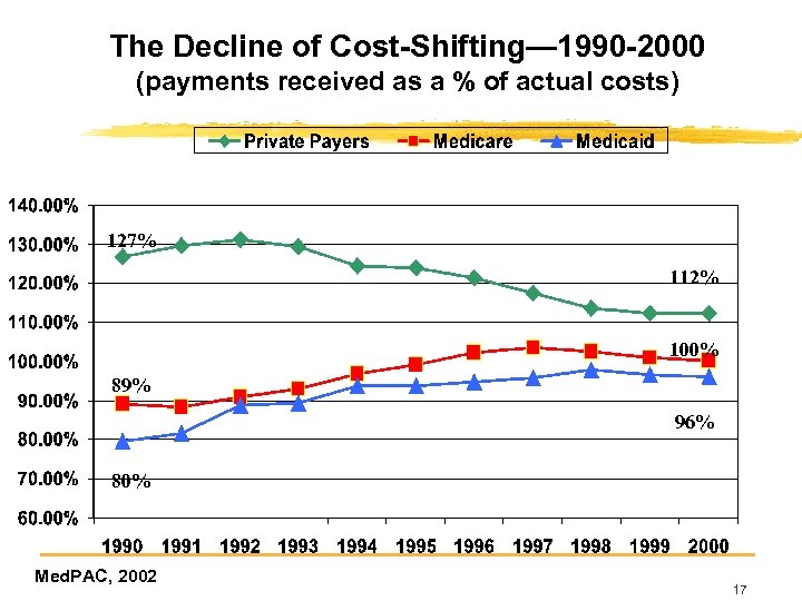 The Decline of Cost-Shifting— 1990 -2000 (payments received as a % of actual costs)