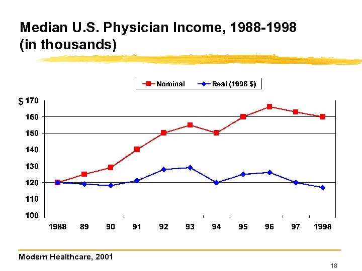 Median U. S. Physician Income, 1988 -1998 (in thousands) $ Modern Healthcare, 2001 18