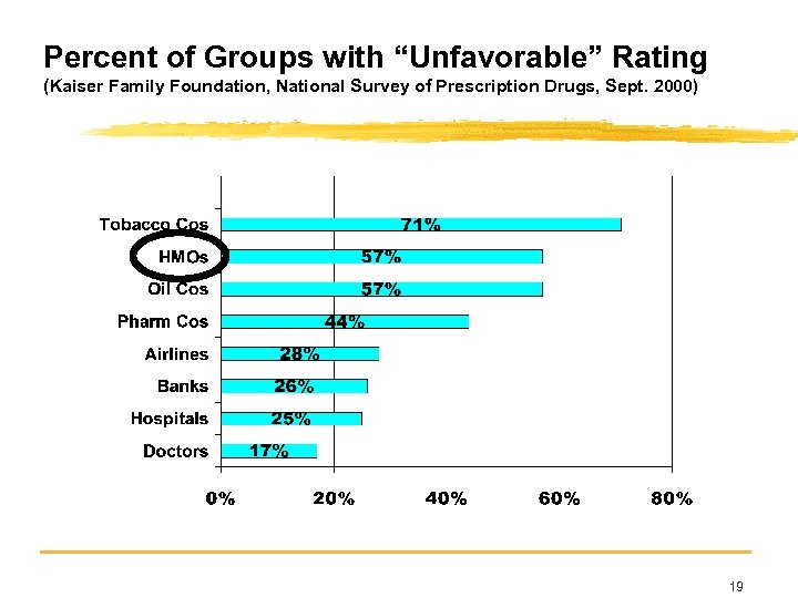 Percent of Groups with “Unfavorable” Rating (Kaiser Family Foundation, National Survey of Prescription Drugs,