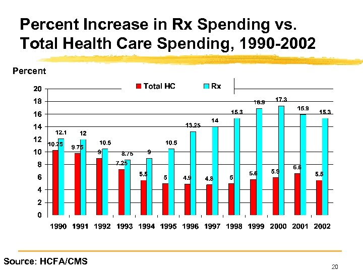 Percent Increase in Rx Spending vs. Total Health Care Spending, 1990 -2002 Percent Source: