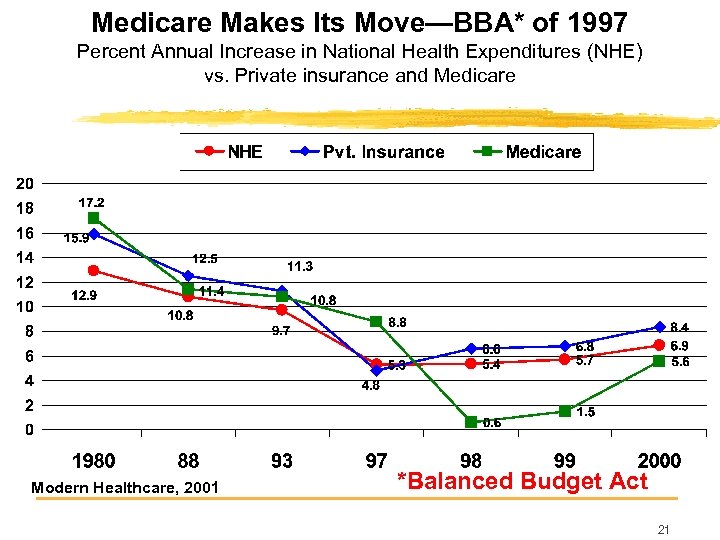 Medicare Makes Its Move—BBA* of 1997 Percent Annual Increase in National Health Expenditures (NHE)