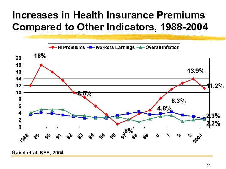 Increases in Health Insurance Premiums Compared to Other Indicators, 1988 -2004 18% 13. 9%