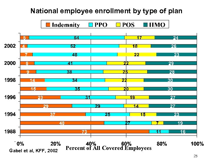 National employee enrollment by type of plan . Gabel et al, KFF, 2002 Percent