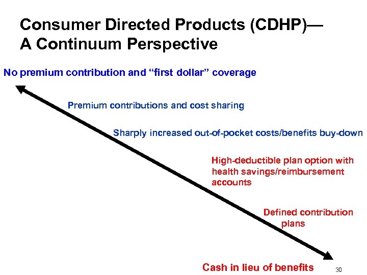 Consumer Directed Products (CDHP)— A Continuum Perspective No premium contribution and “first dollar” coverage