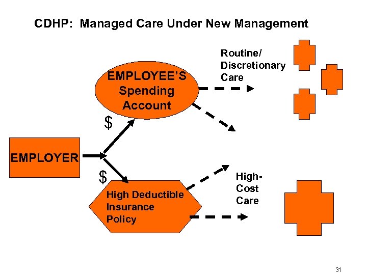 CDHP: Managed Care Under New Management EMPLOYEE’S Spending Account Routine/ Discretionary Care $ EMPLOYER