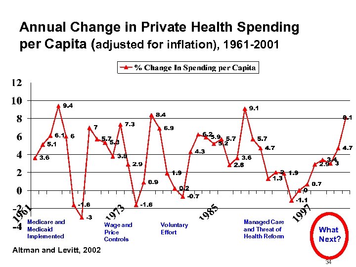 Annual Change in Private Health Spending per Capita (adjusted for inflation), 1961 -2001 Medicare