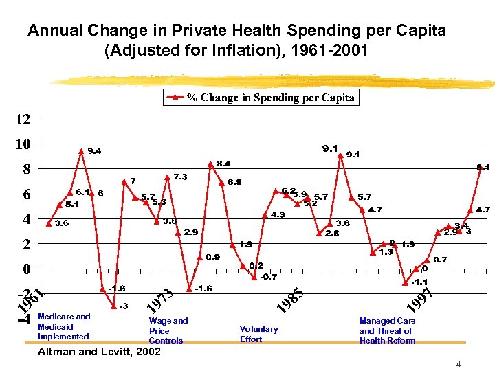 Annual Change in Private Health Spending per Capita (Adjusted for Inflation), 1961 -2001 9.
