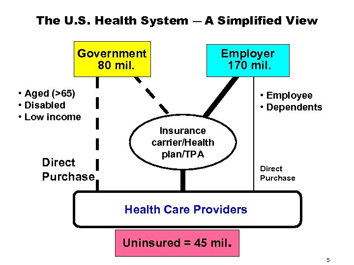The U. S. Health System ― A Simplified View Government 80 mil. Employer 170