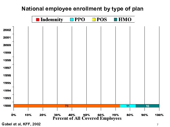 National employee enrollment by type of plan . Percent of All Covered Employees Gabel