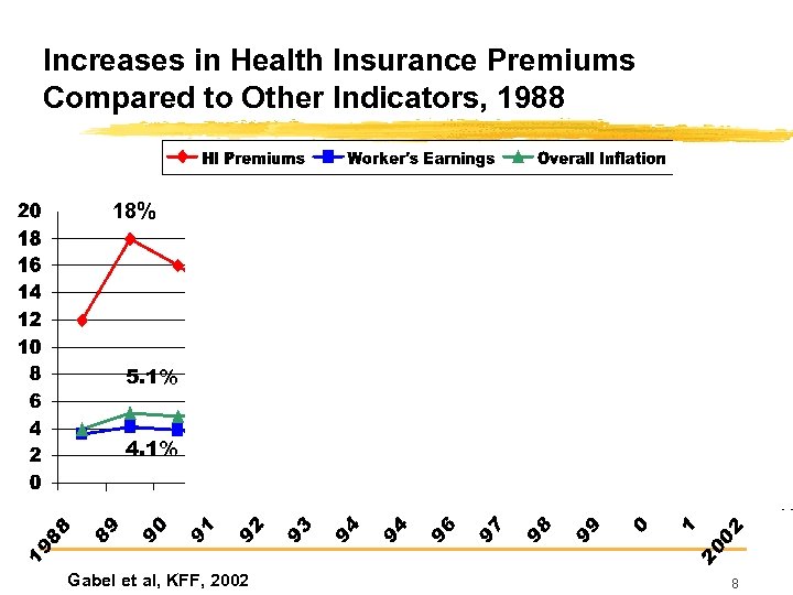 Increases in Health Insurance Premiums Compared to Other Indicators, 1988 18% 12. 7% 8.