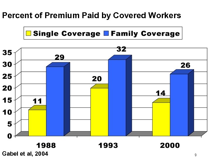 Percent of Premium Paid by Covered Workers Gabel et al, 2004 9 