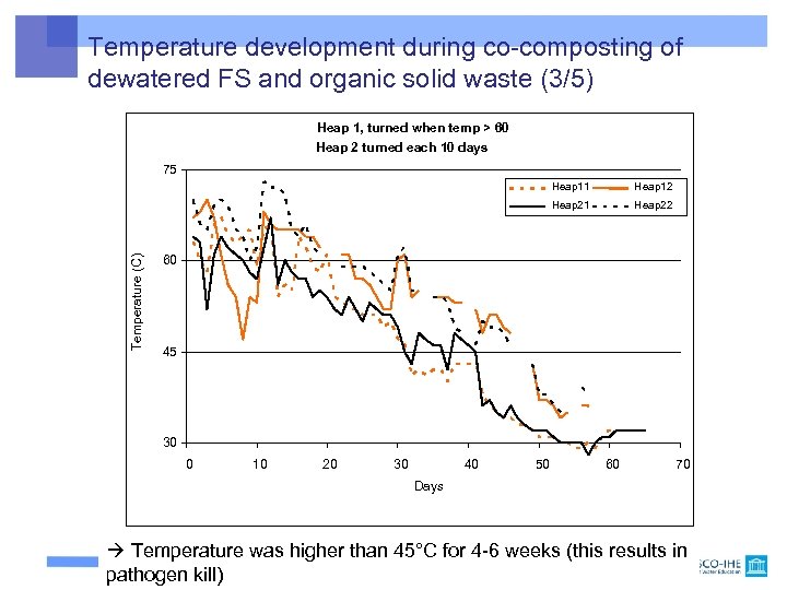 Temperature development during co-composting of dewatered FS and organic solid waste (3/5) Heap 1,