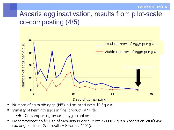 Course 2 Unit 6 Number of eggs per g d. s. Ascaris egg inactivation,