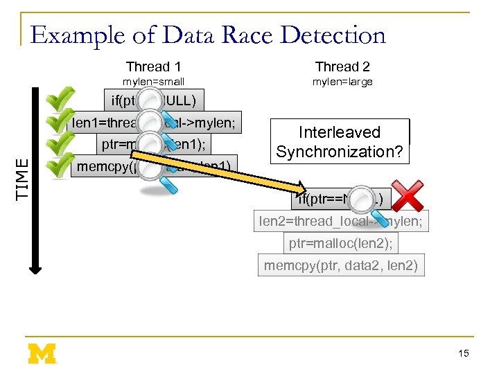 Example of Data Race Detection Thread 1 Thread 2 mylen=small mylen=large if(ptr==NULL) len 1=thread_local->mylen;