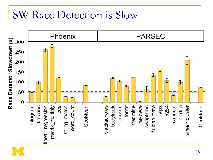 Race Detector Slowdown (x) 0 Geo. Mean Phoenix blackscholes bodytrack facesim ferret freqmine raytrace