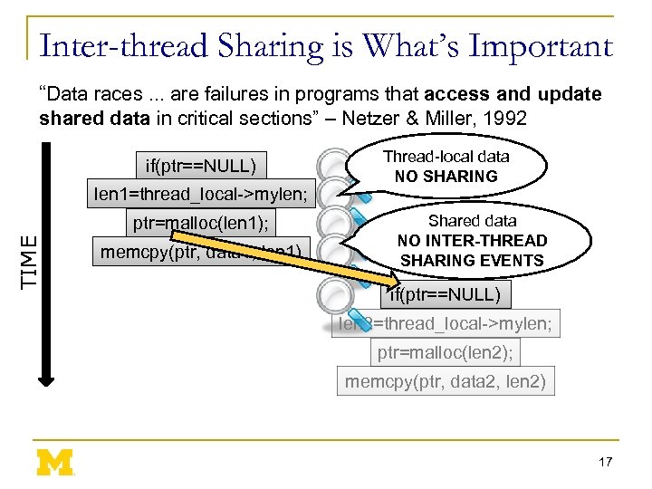 Inter-thread Sharing is What’s Important “Data races. . . are failures in programs that