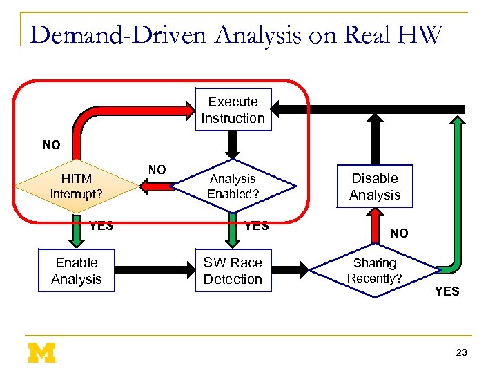 Demand-Driven Analysis on Real HW Execute Instruction NO HITM Interrupt? YES Enable Analysis NO