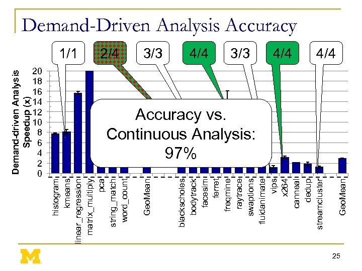 Demand-driven Analysis Speedup (x) 20 18 16 14 12 10 8 6 4 2