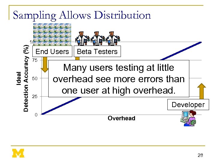 Sampling Allows Distribution Ideal Detection Accuracy (%) 100 End Users 75 50 25 Beta