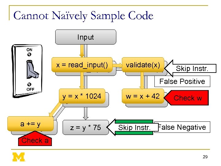 Cannot Naïvely Sample Code Input xx = read_input() validate(x) Validate(x) Skip Instr. False Positive