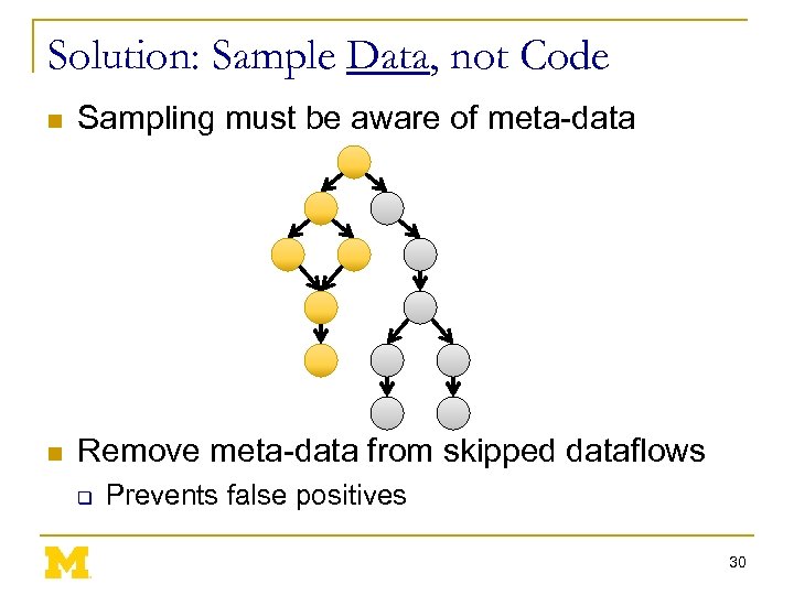 Solution: Sample Data, not Code n Sampling must be aware of meta-data n Remove