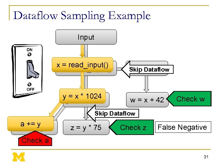 Dataflow Sampling Example Input xx = read_input() validate(x) Skip Dataflow yy = x *