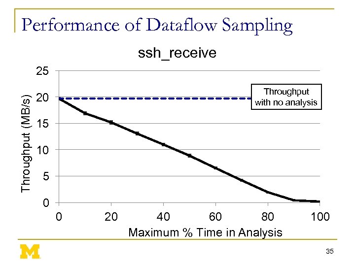 Performance of Dataflow Sampling ssh_receive Throughput (MB/s) 25 Throughput with no analysis 20 15