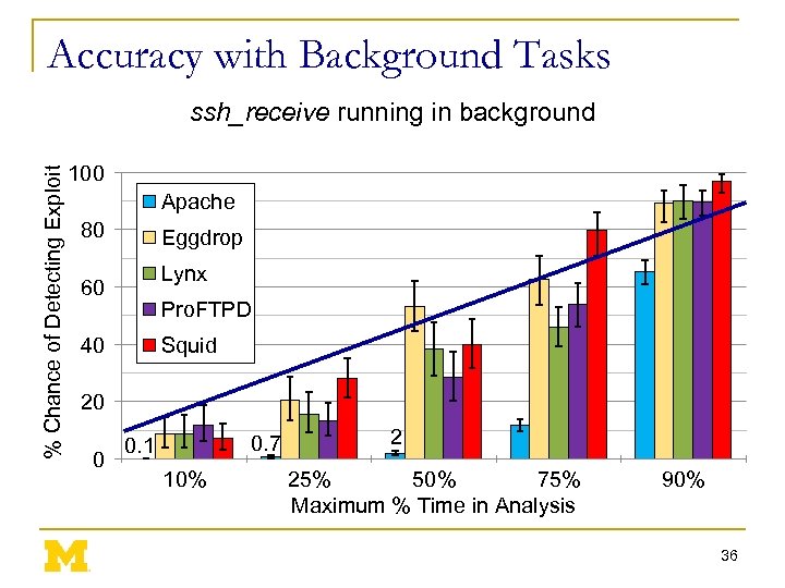 Accuracy with Background Tasks % Chance of Detecting Exploit ssh_receive running in background 100