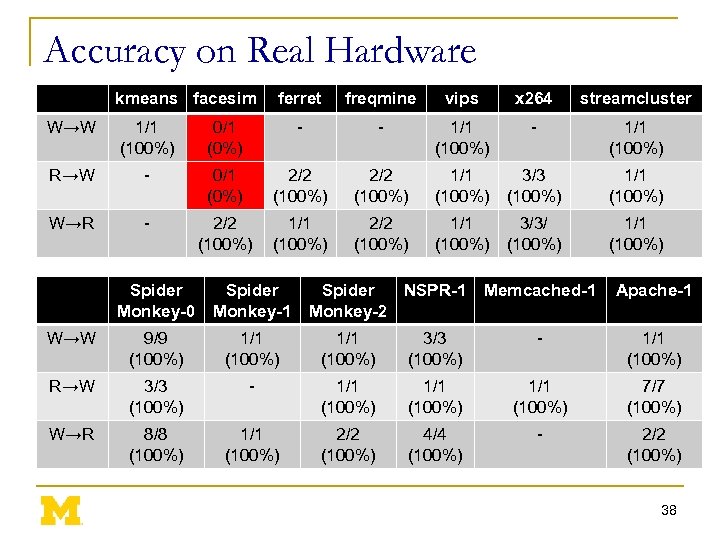 Accuracy on Real Hardware kmeans facesim ferret freqmine vips x 264 streamcluster W→W 1/1