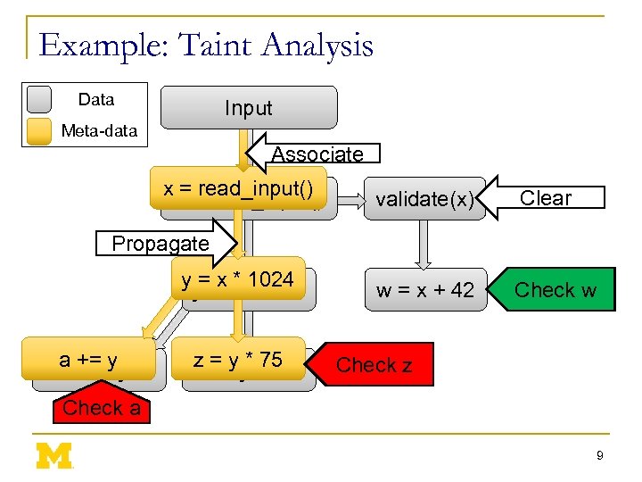 Example: Taint Analysis Data Input Meta-data Associate x = read_input() validate(x) Clear w =