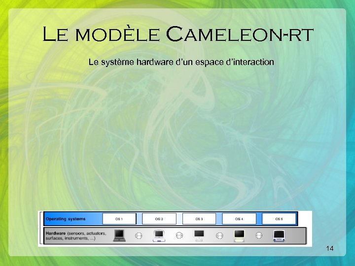 Le modèle Cameleon-rt Le système hardware d’un espace d’interaction 14 