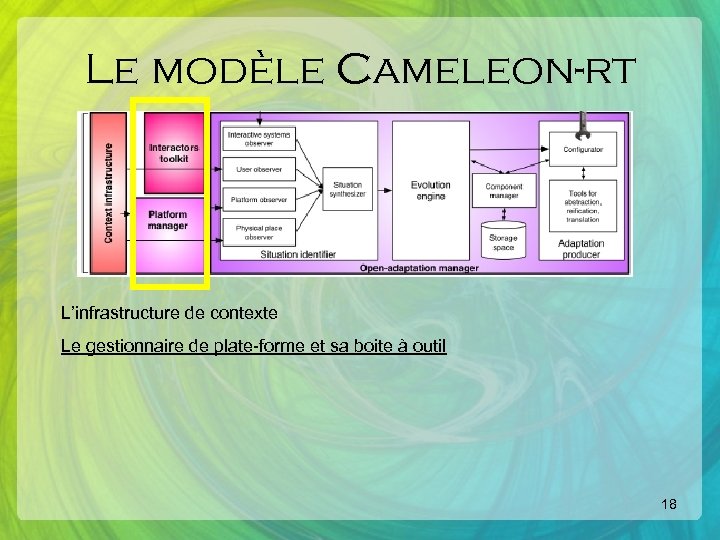 Le modèle Cameleon-rt L’infrastructure de contexte Le gestionnaire de plate-forme et sa boite à