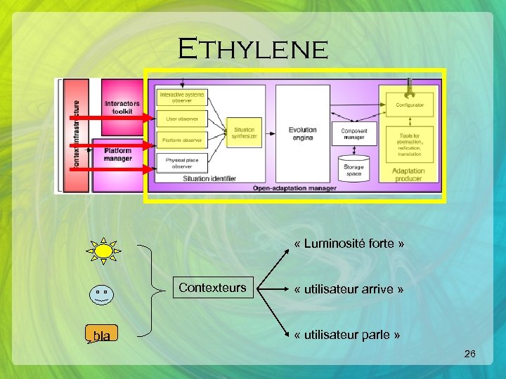 Ethylene « Luminosité forte » Contexteurs bla « utilisateur arrive » « utilisateur parle