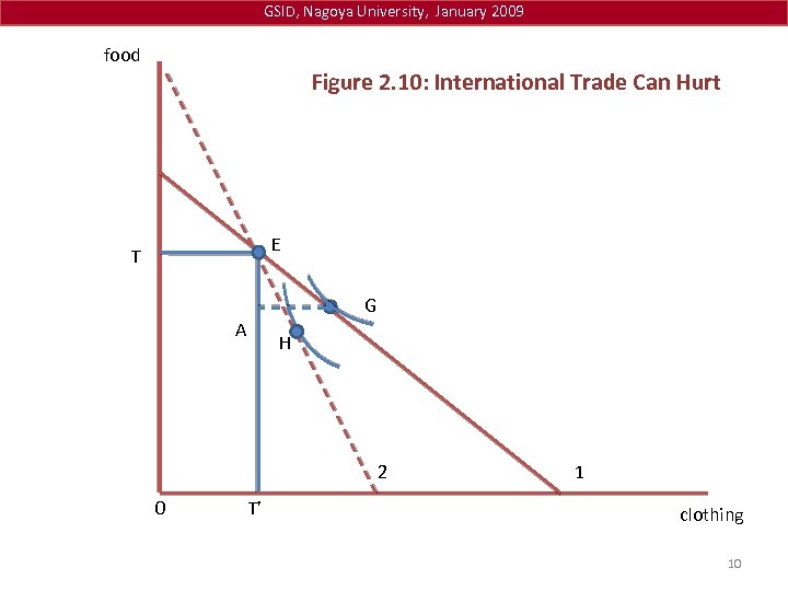 GSID, Nagoya University, January 2009 food Figure 2. 10: International Trade Can Hurt E